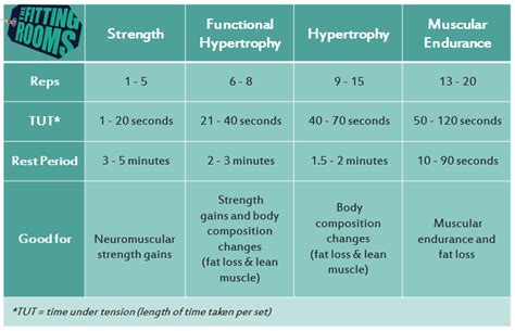best number of reps for fat loss